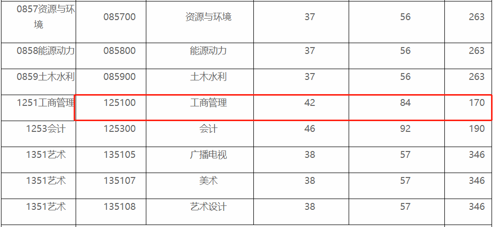 西安工程大学2021年MBA复试分数线