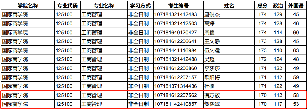 陕西师范大学2021年MBA复试分数线