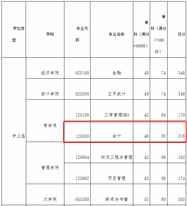 西安财经大学2021年MBA复试分数线