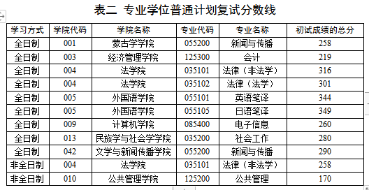 内蒙古大学2021年MBA复试分数线