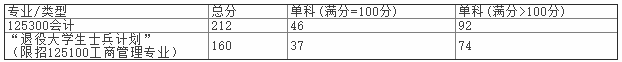 湘潭大学2021年MBA复试分数线