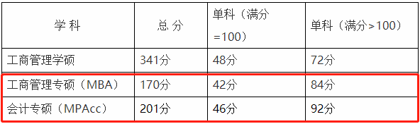 湖南农业大学2021年MBA复试分数线