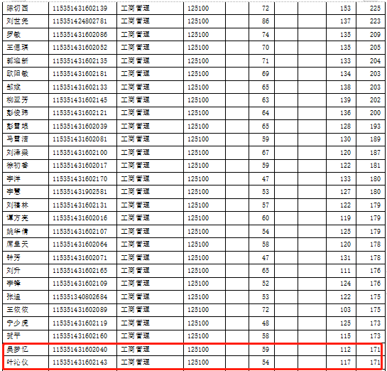 湖南工业大学2021年MBA复试分数线