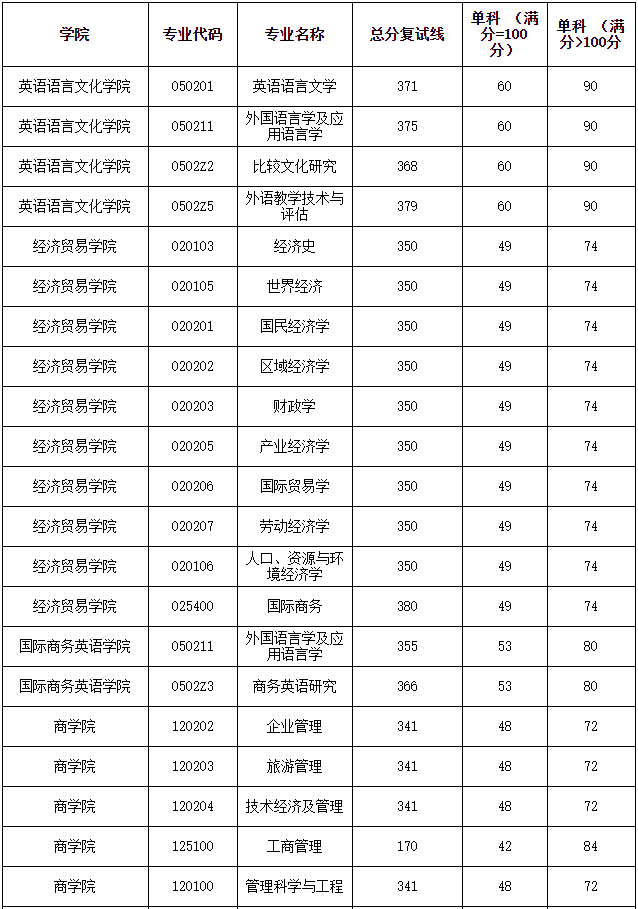 广东外语外贸大学2021年MBA复试分数线