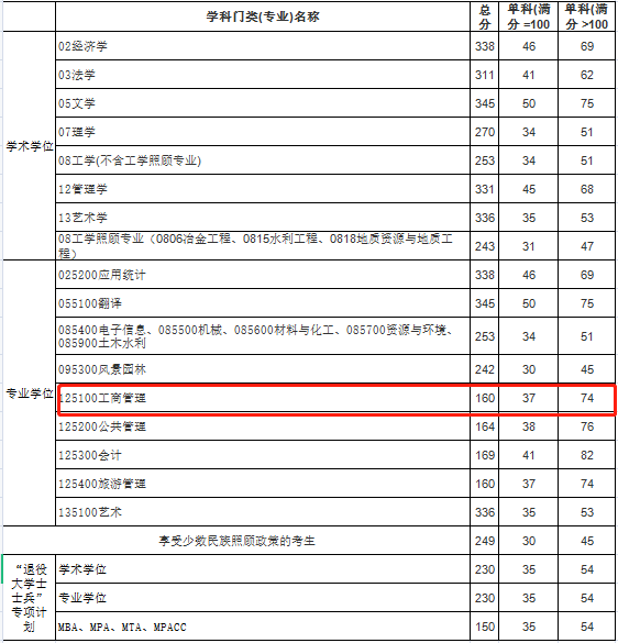 桂林理工大学2021年MBA复试分数线