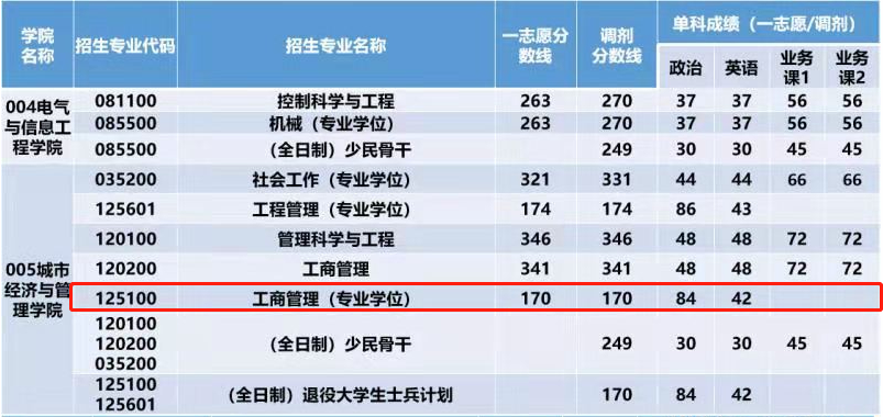北京建筑大学2021年MBA复试分数线