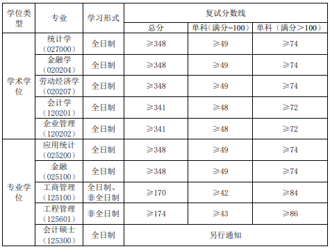 华东交通大学经管学院2021年MBA复试分数线