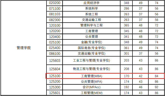 上海理工大学2021年MBA复试分数线