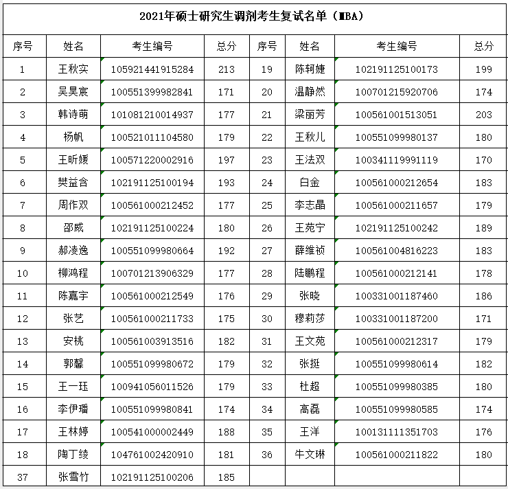 天津师范大学2021年MBA复试分数线