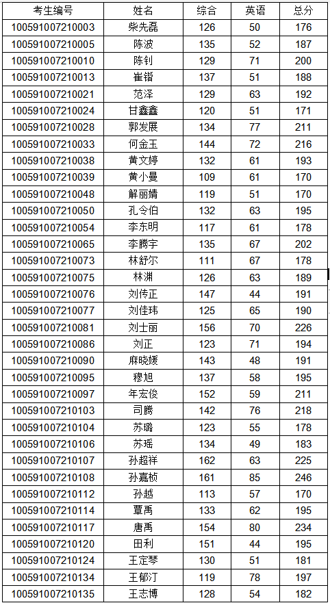 中国民航大学2021年MBA复试分数线