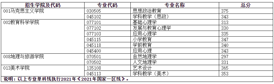 重庆师范大学2021年MBA复试分数线