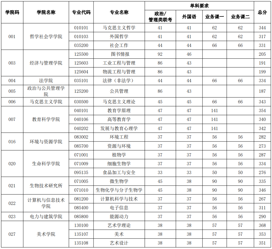 山西大学2021年MBA复试分数线