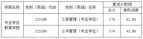 大连海事大学2021年工商管理硕士（MBA）复试的基本分数