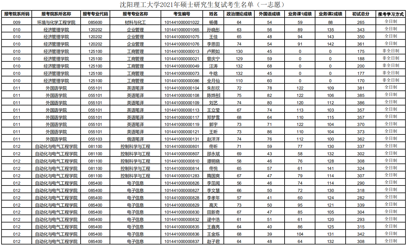 沈阳理工大学2021年MBA复试分数线
