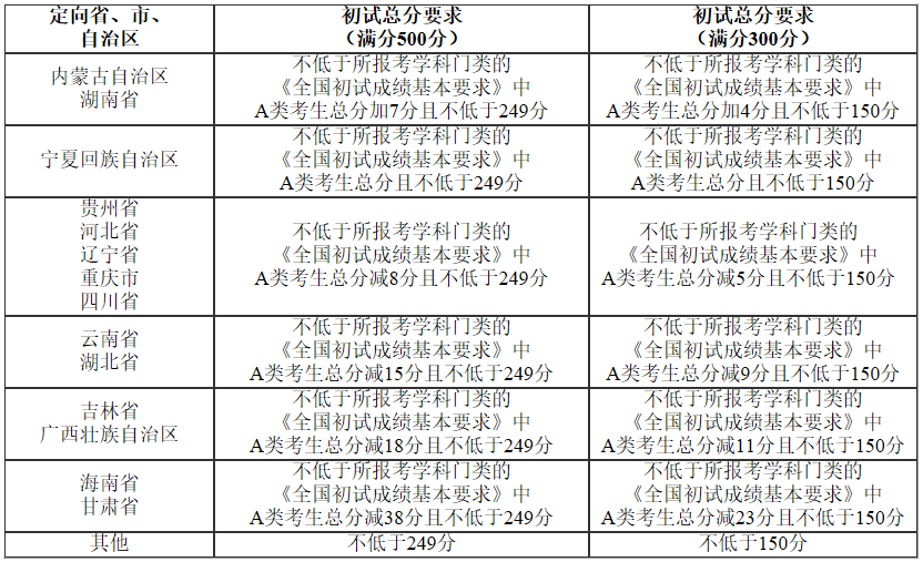 东北师范大学2021年MBA复试分数线