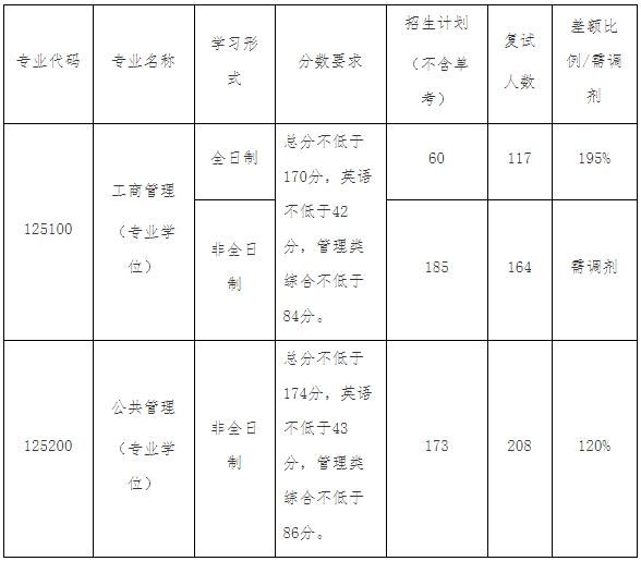 哈尔滨工程大学经济管理学院2021年MBA复试分数线