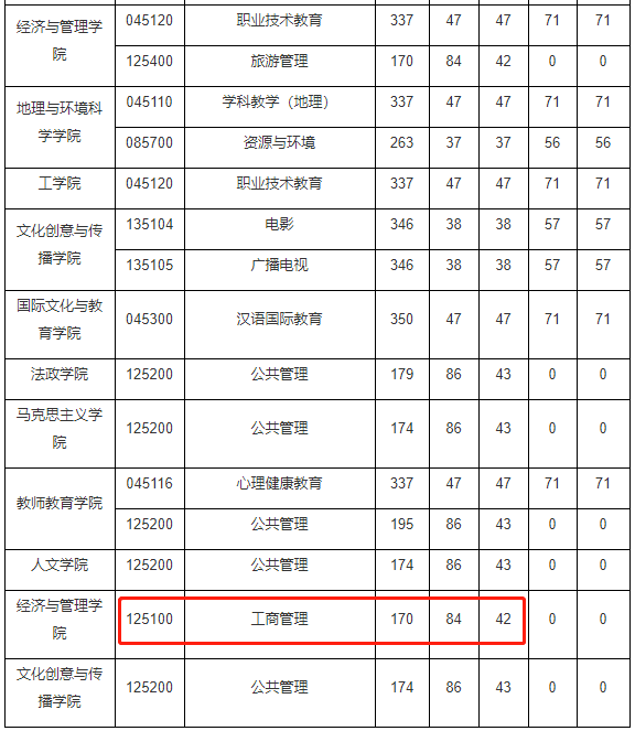 浙江师范大学2021年MBA复试分数线