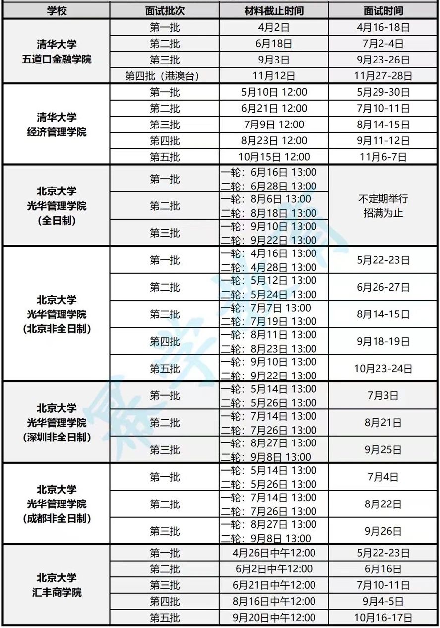 2022年各院校MBA提前批面试时间更新中！（最新汇总）