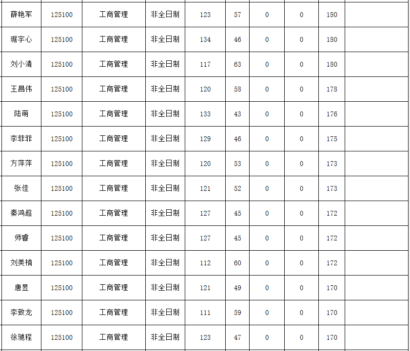 河南理工大学2021年MBA复试分数线