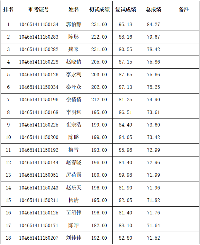 中原工学院2021年MBA复试分数线