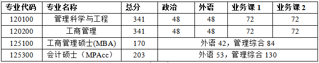 河南科技大学2021年MBA复试分数线