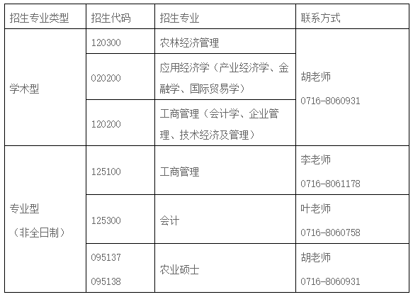 长江大学2021年MBA复试分数线