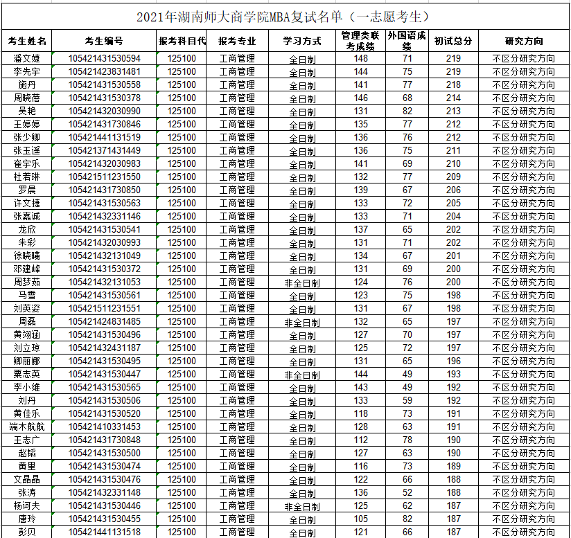 湖南师范大学2021年MBA复试线及复试名单
