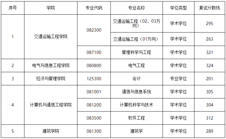 长沙理工大学2021年MBA复试分数线