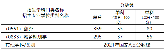 西南科技大学2021年MBA复试分数线