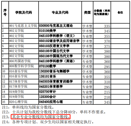2021年四川师范大学MBA进入复试的初试成绩要求