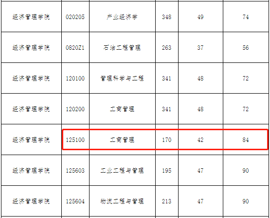 2021年西南石油大学MBA复试分数线