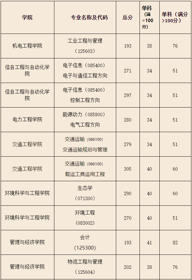 昆明理工大学2021年MBA复试分数线