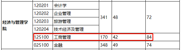 陕西科技大学2021年MBA复试分数线