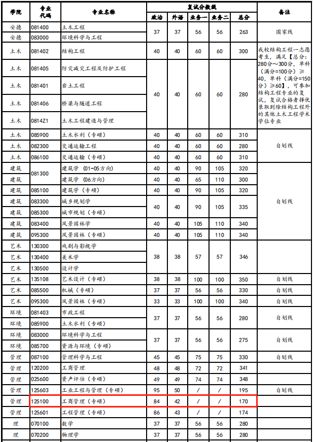 西安建筑科技大学2021年MBA复试分数线
