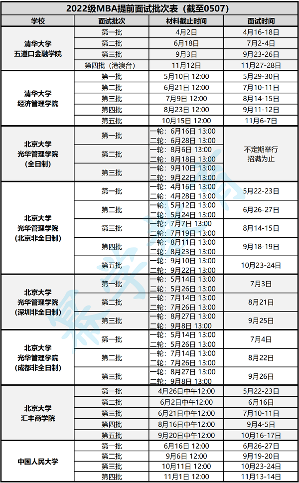 2022年MBA/MEM/MPA提前面试批次汇总！（持续更新）