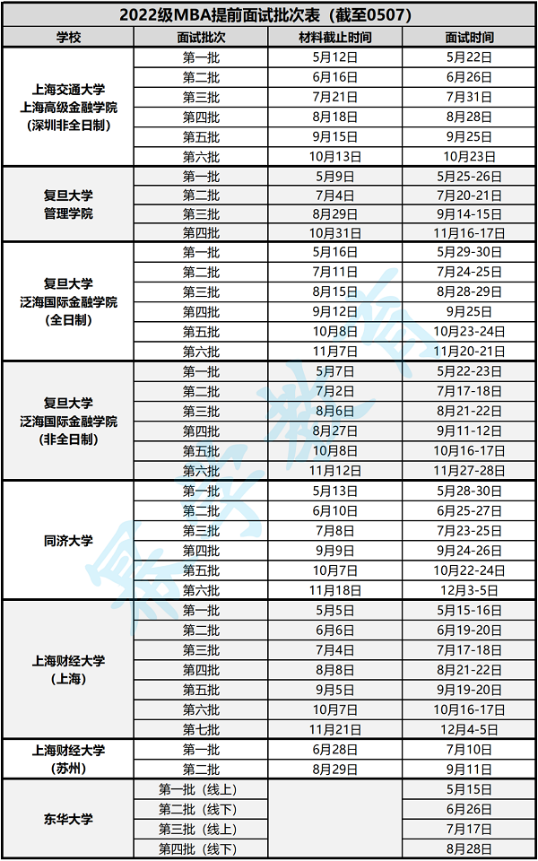 2022年MBA/MEM/MPA提前面试批次汇总！（持续更新）