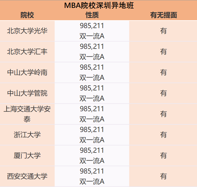 2022年MBA择校科普！MBA深圳异地班汇总！
