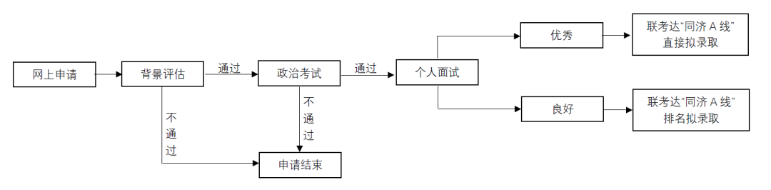 同济大学2022年工商管理硕士（MBA）考核办法