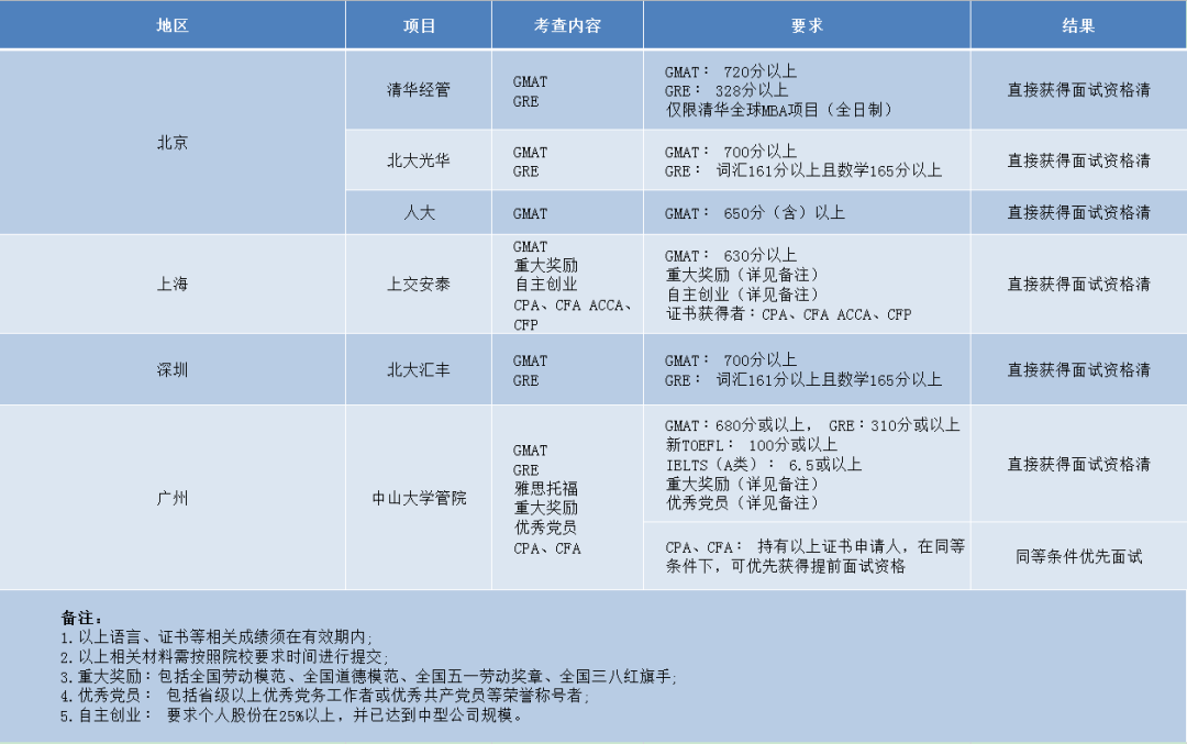 2022年MBA备考！满足这些条件，可以直接参加MBA面试！