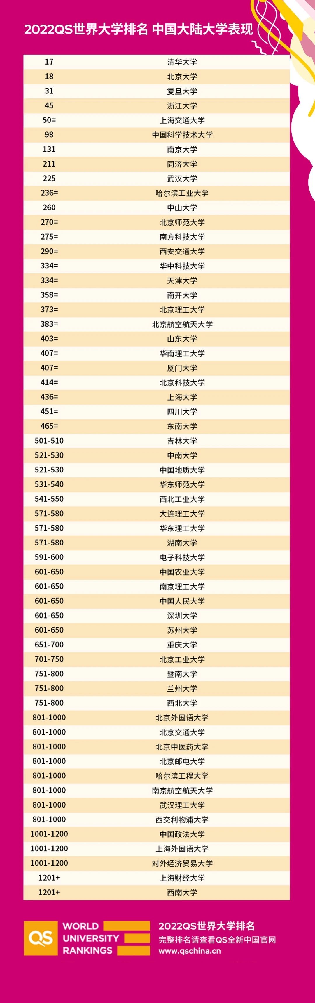 QS发布2022世界大学排名，看你的目标MBA院校排第几？