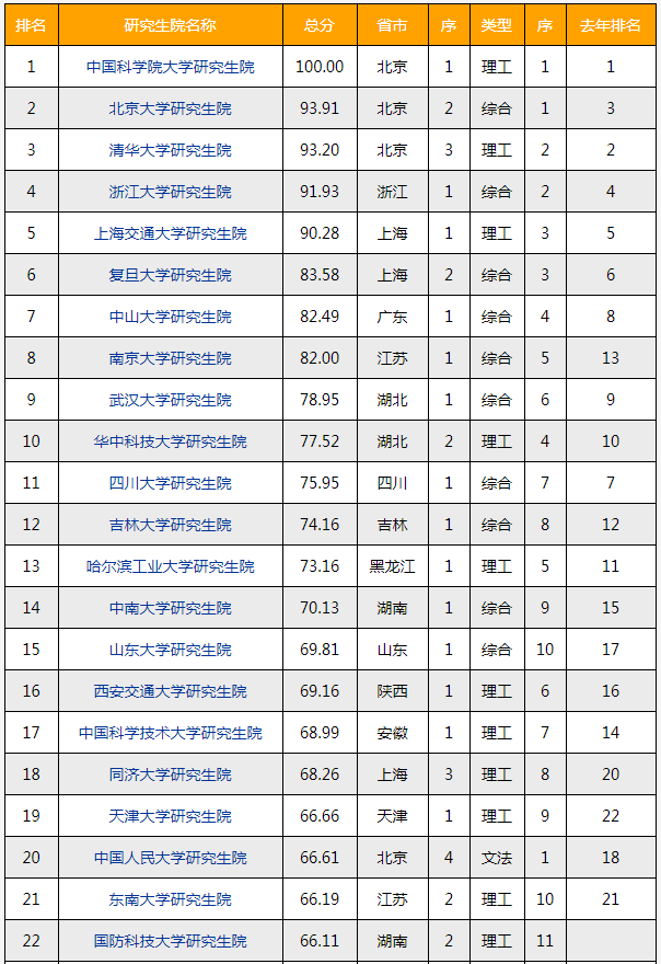 MBA择校参考丨中国研究生院最新排名，双非竟然排第一！