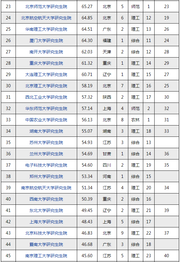 MBA择校参考丨中国研究生院最新排名，双非竟然排第一！