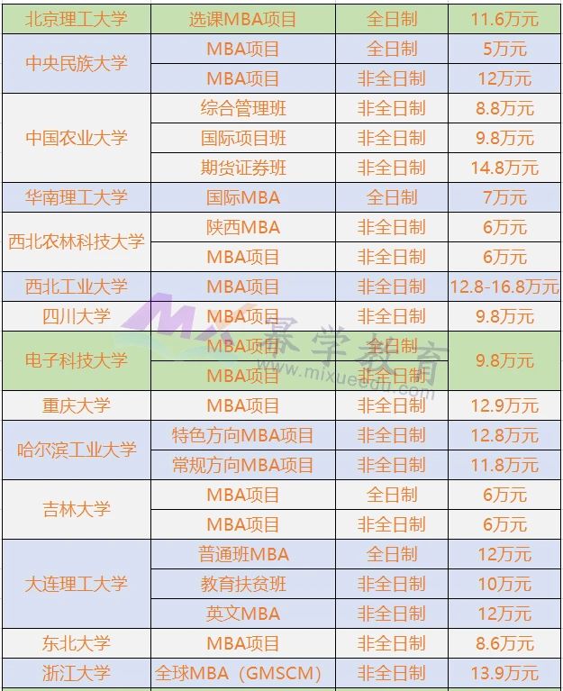 这些985院校MBA学费不到15万，最低仅6万！