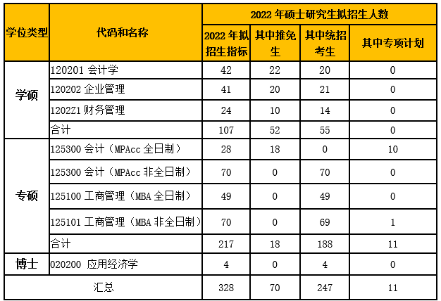 北京工商大学2022年MBA招生简章