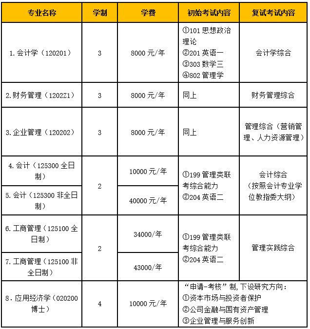 北京工商大学2022年MBA招生简章