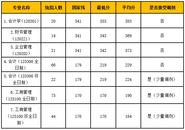 北京工商大学2022年MBA招生简章