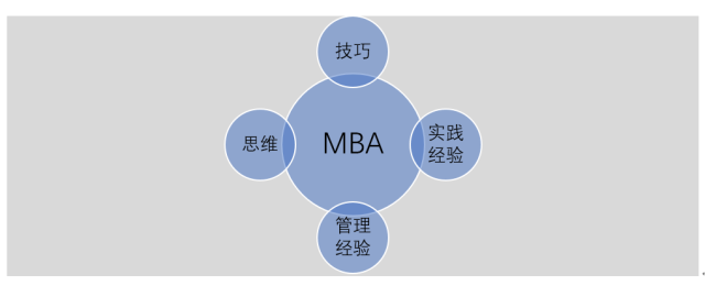 MBA这么热门，学费近乎50万上课到底在学什么？