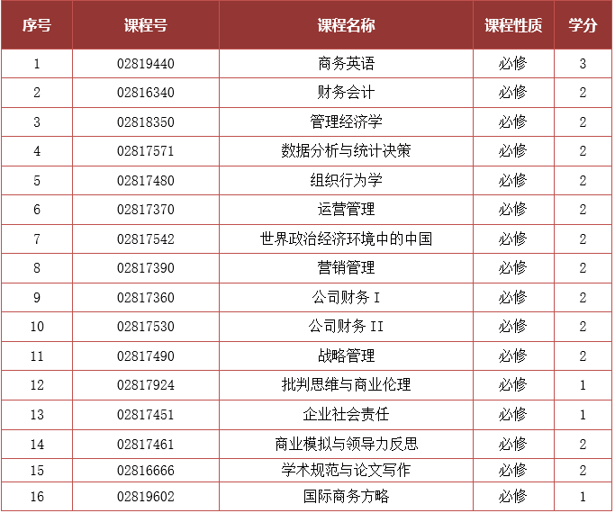 MBA这么热门，学费近乎50万上课到底在学什么？