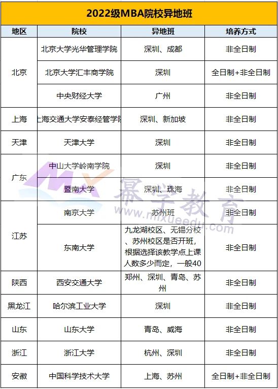 这些院校已确定2022级开设MBA异地班！