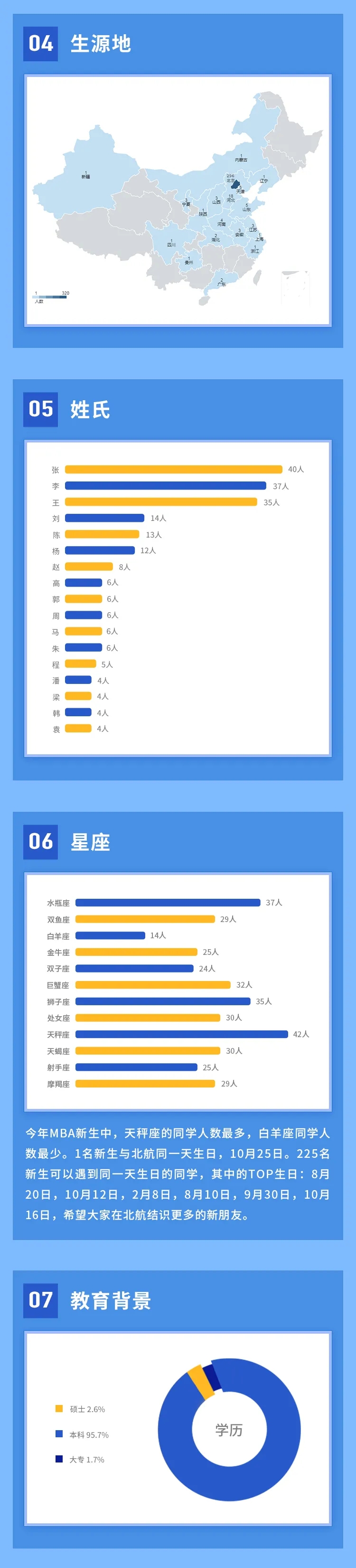 2021级北航MBA新生数据画像揭秘